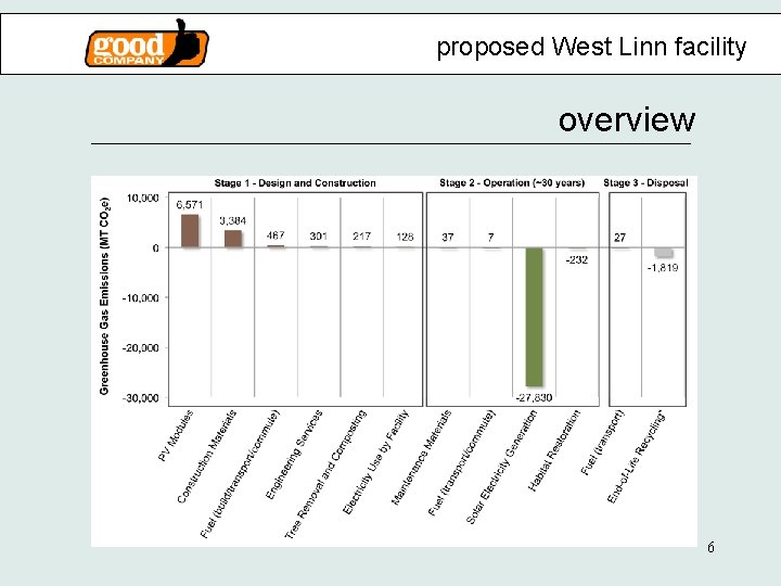 proposed West Linn facility overview 6 