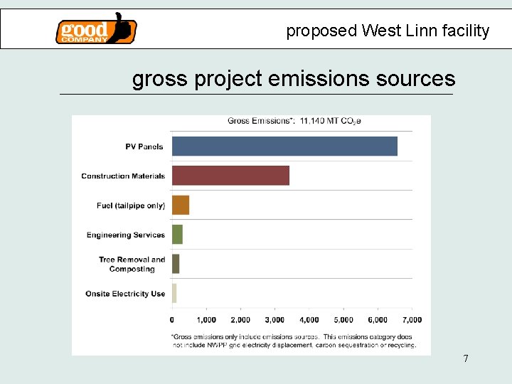 proposed West Linn facility gross project emissions sources 7 
