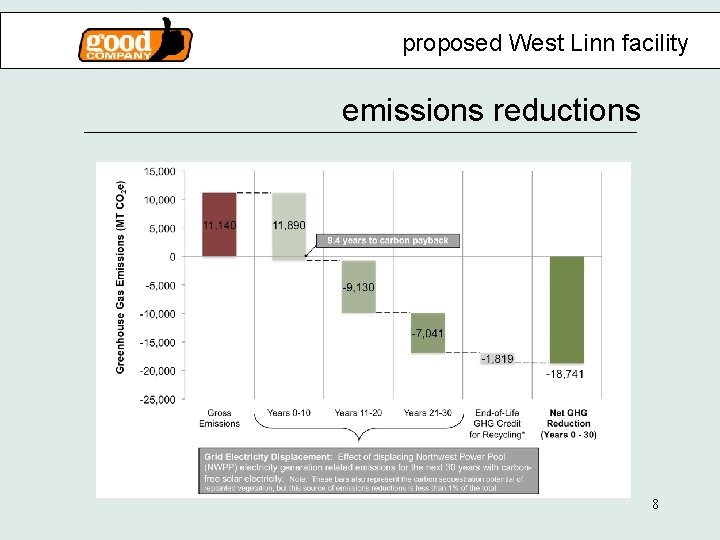 proposed West Linn facility emissions reductions 8 