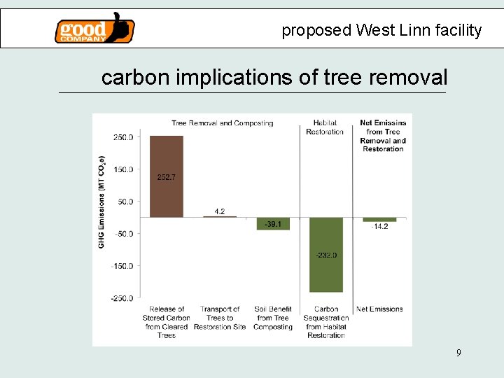 proposed West Linn facility carbon implications of tree removal 9 