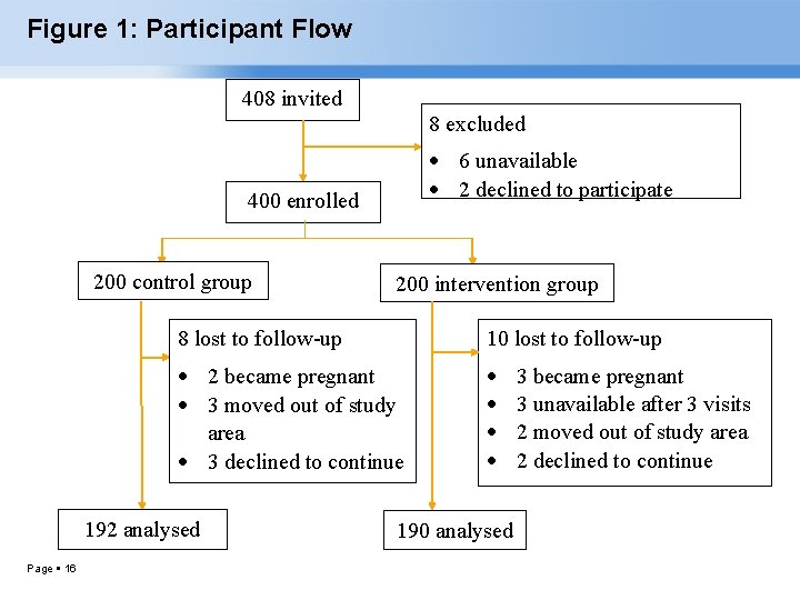 Figure 1: Participant Flow 408 invited 8 excluded 6 unavailable 2 declined to participate