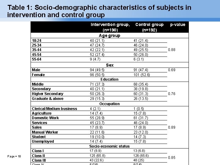 Table 1: Socio-demographic characteristics of subjects in intervention and control group Intervention group, (n=190)