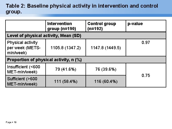 Table 2: Baseline physical activity in intervention and control group. Intervention group (n=190) Control