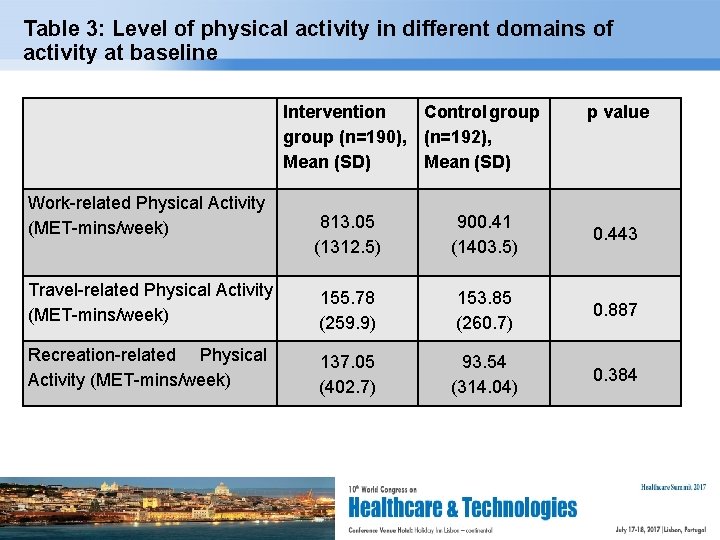 Table 3: Level of physical activity in different domains of activity at baseline Intervention
