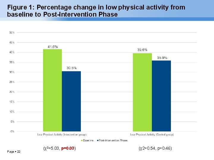 Figure 1: Percentage change in low physical activity from baseline to Post-Intervention Phase Page