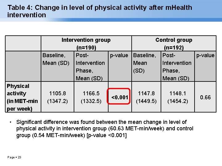 Table 4: Change in level of physical activity after m. Health intervention Intervention group