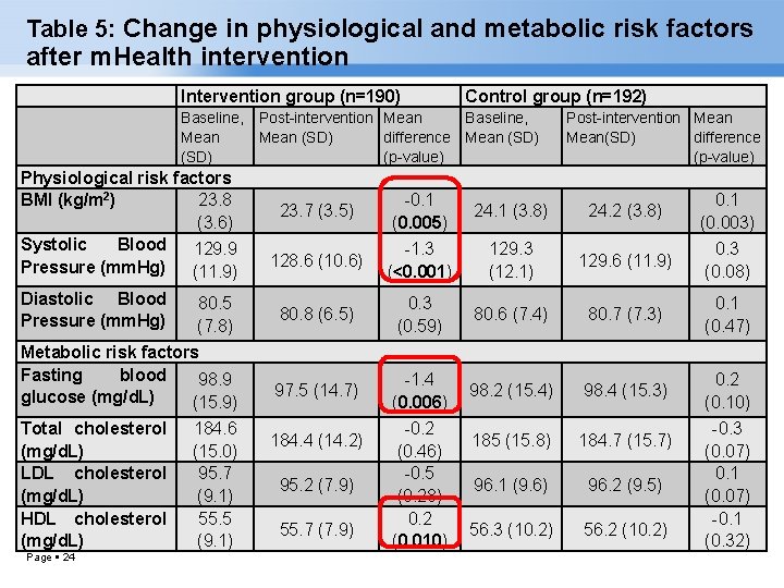 Table 5: Change in physiological and metabolic risk factors after m. Health intervention Intervention