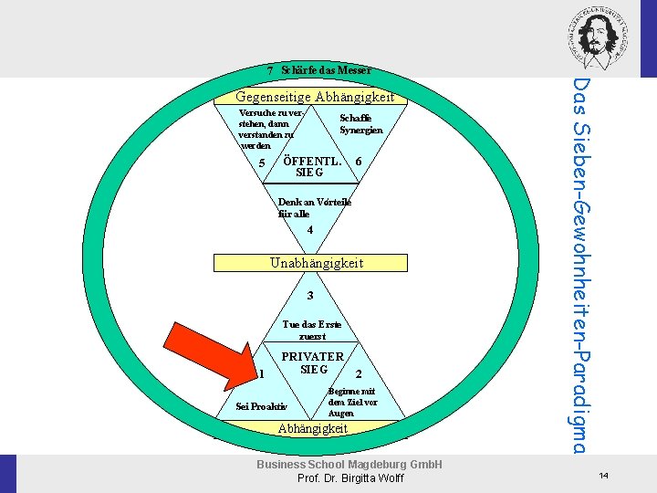 Gegenseitige Abhängigkeit Interdependence zu ver. Seek. Versuche to Understand stehen, dann Then to be