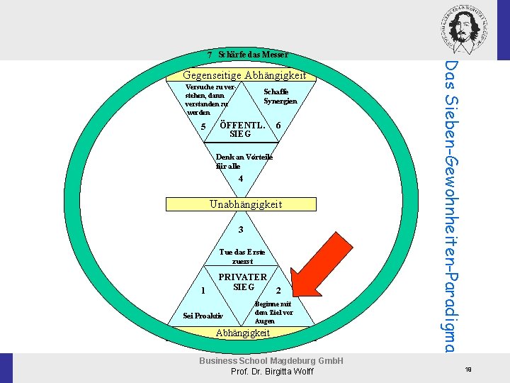 Gegenseitige Abhängigkeit Interdependence zu ver. Seek. Versuche to Understand stehen, dann Then to be