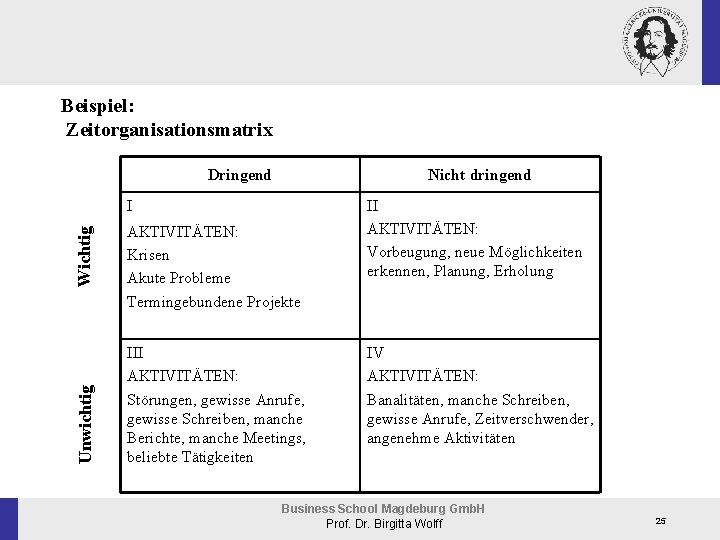 Beispiel: Zeitorganisationsmatrix Dringend Nicht dringend Unwichtig Wichtig I AKTIVITÄTEN: Krisen Akute Probleme Termingebundene Projekte