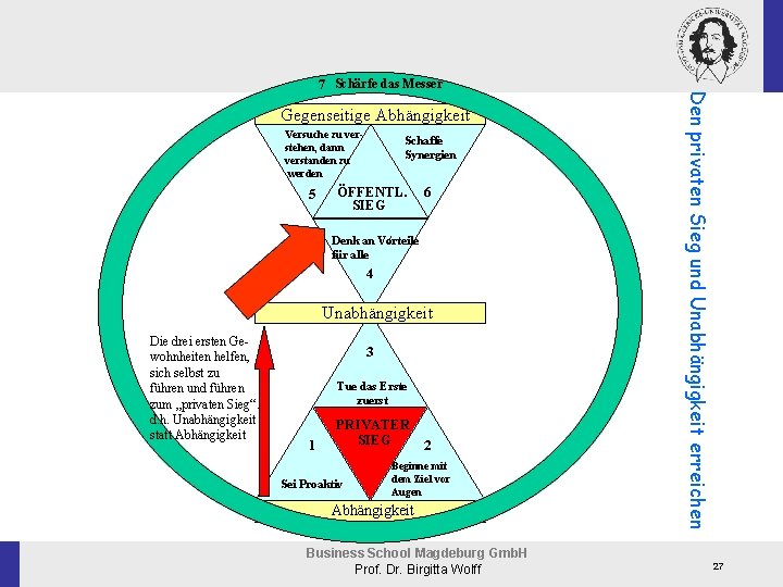 Gegenseitige Abhängigkeit Interdependence zu ver. Seek. Versuche to Understand stehen, dann Then to be