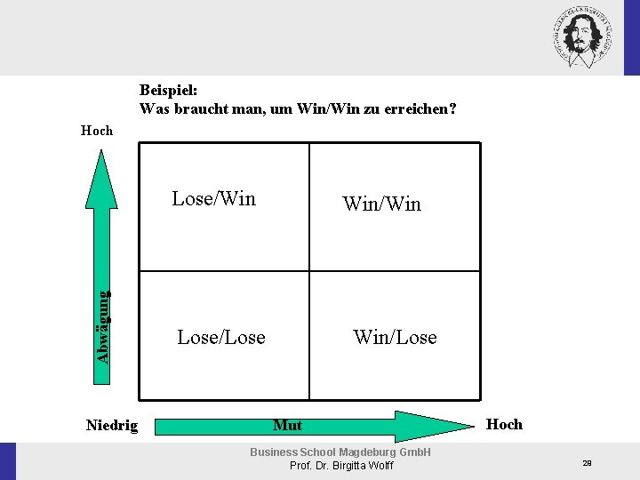 Beispiel: Was braucht man, um Win/Win zu erreichen? Hoch Abwägung Lose/Win Niedrig Win/Win Lose/Lose