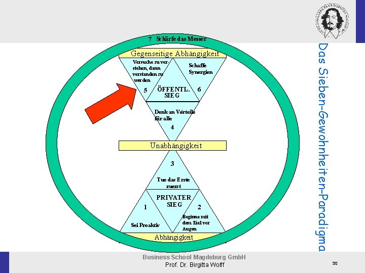 Gegenseitige Abhängigkeit Interdependence zu ver. Seek. Versuche to Understand stehen, dann Then to be