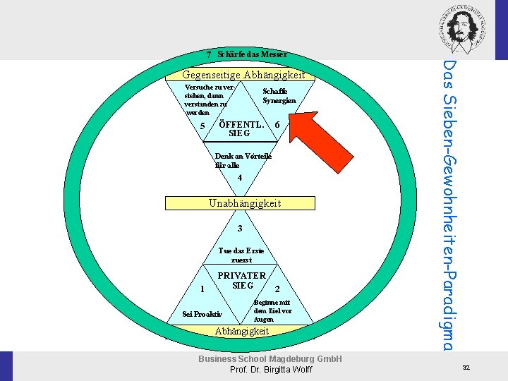 Gegenseitige Abhängigkeit Interdependence zu ver. Seek. Versuche to Understand stehen, dann Then to be