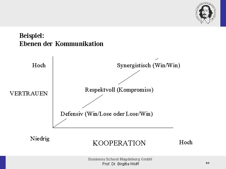 Beispiel: Ebenen der Kommunikation Hoch VERTRAUEN Synergistisch (Win/Win) Respektvoll (Kompromiss) Defensiv (Win/Lose oder Lose/Win)