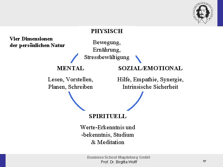 PHYSISCH Vier Dimensionen der persönlichen Natur Bewegung, Ernährung, Stressbewältigung MENTAL SOZIAL/EMOTIONAL Lesen, Vorstellen, Planen,