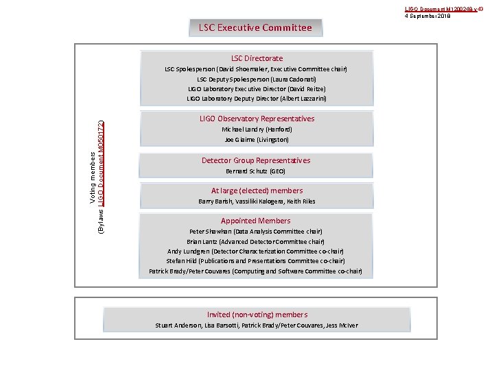 LIGO Document M 1200248 -v 43 4 September 2018 LSC Executive Committee LSC Directorate