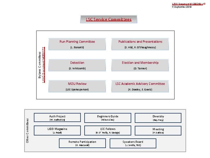 LIGO Document M 1200248 -v 43 4 September 2018 LSC Service Committees Publications and