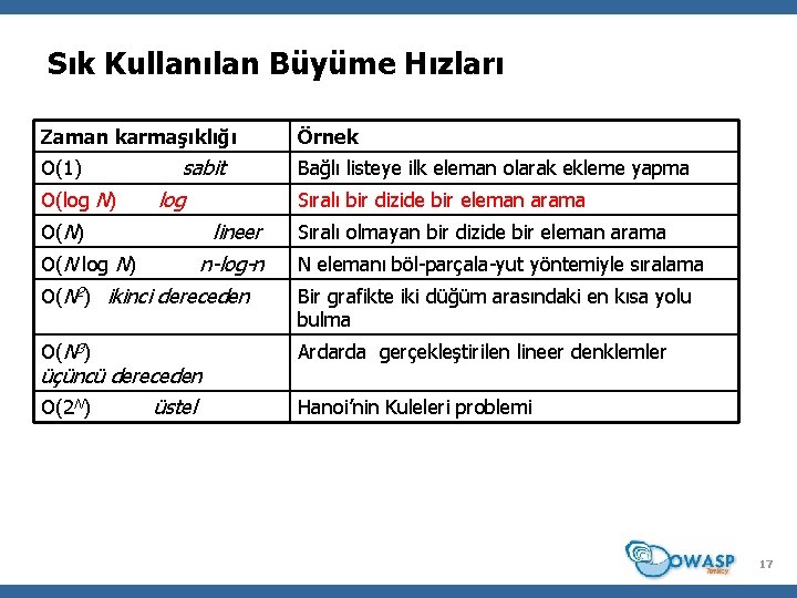 Sık Kullanılan Büyüme Hızları Zaman karmaşıklığı O(1) O(log N) sabit log Bağlı listeye ilk