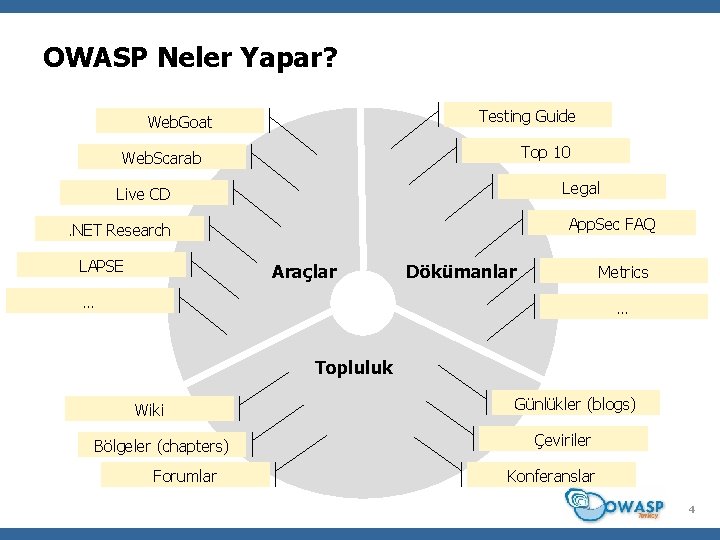 OWASP Neler Yapar? Testing Guide Web. Goat Top 10 Web. Scarab Legal Live CD