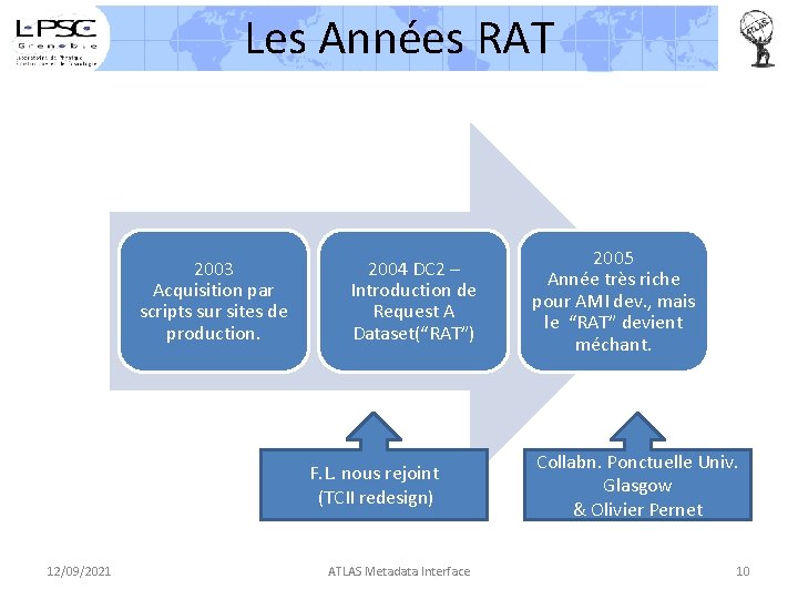 Les Années RAT 2003 Acquisition par scripts sur sites de production. 2004 DC 2