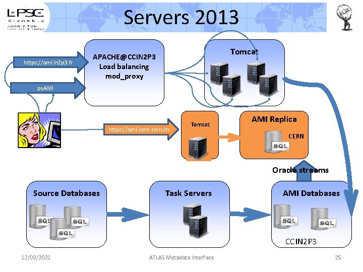 Servers 2013 https: //ami. in 2 p 3. fr Tomcat APACHE@CCIN 2 P 3