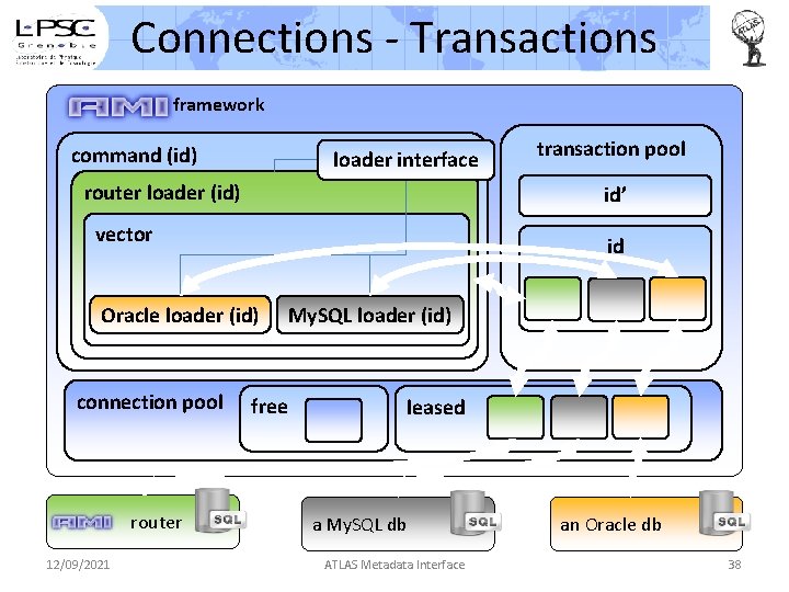 Connections - Transactions framework command (id) loader interface router loader (id) id’ vector id