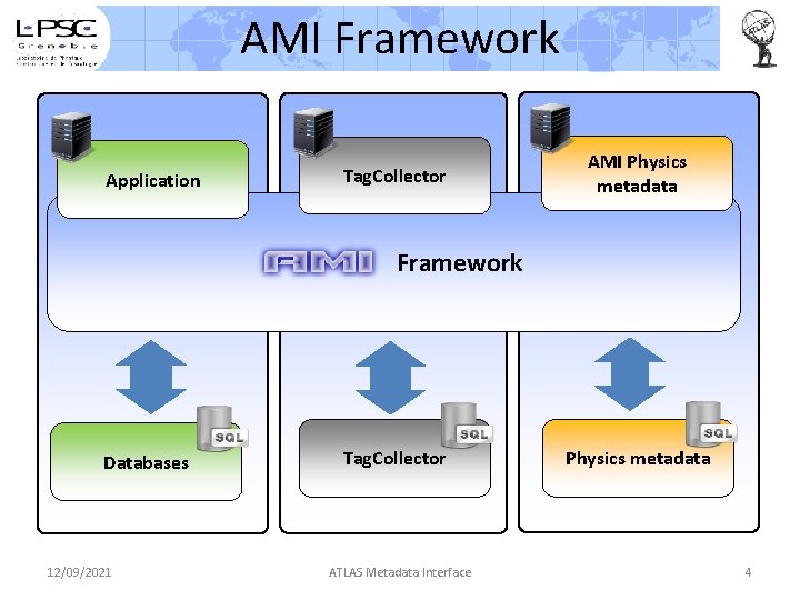 AMI Framework Application Tag. Collector AMI Physics metadata Framework Databases 12/09/2021 Tag. Collector ATLAS