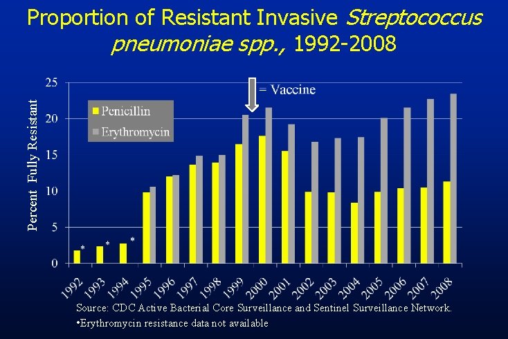 Percent Fully Resistant Proportion of Resistant Invasive Streptococcus pneumoniae spp. , 1992 -2008 Source: