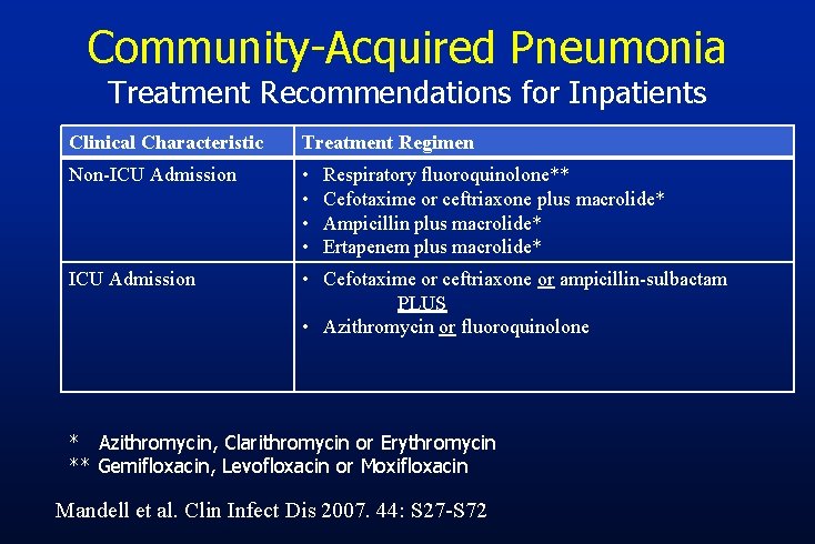 Community-Acquired Pneumonia Treatment Recommendations for Inpatients Clinical Characteristic Treatment Regimen Non-ICU Admission • •