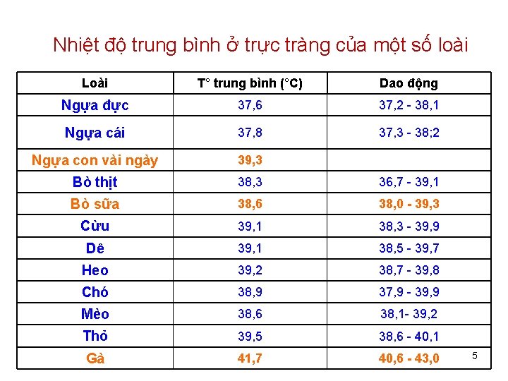 Nhiệt độ trung bình ở trực tràng của một số loài Loài T° trung