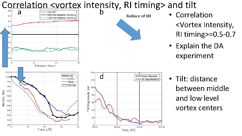 Correlation <vortex intensity, RI timing> and tilt a b c d Reduce of tilt