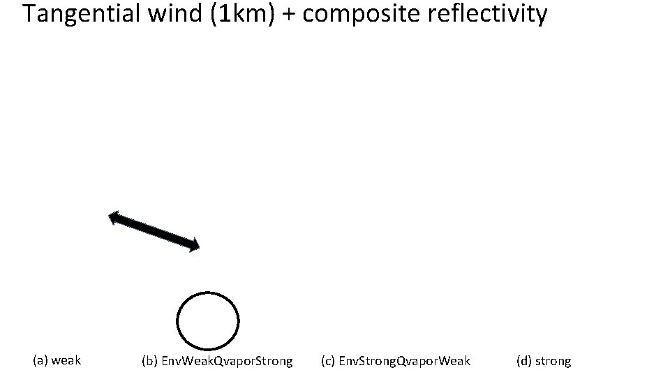 Tangential wind (1 km) + composite reflectivity (a) weak (b) Env. Weak. Qvapor. Strong