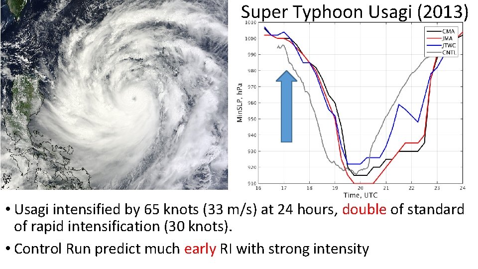 Super Typhoon Usagi (2013) • Usagi intensified by 65 knots (33 m/s) at 24