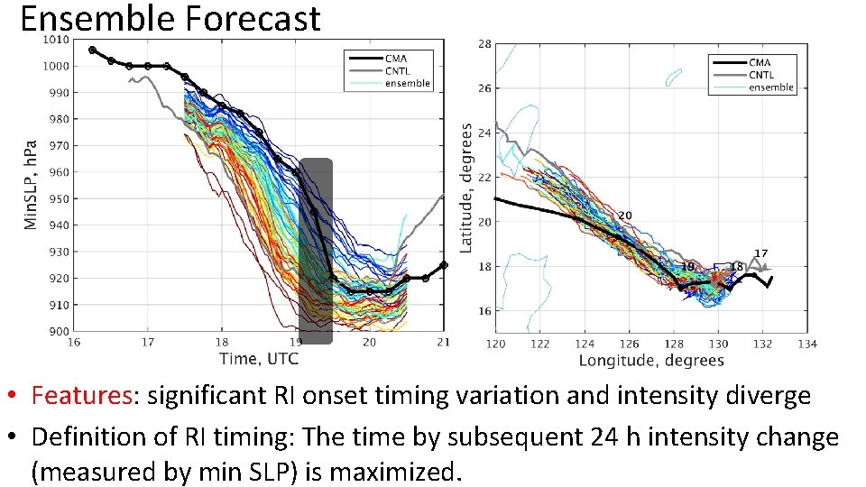 Ensemble Forecast • Features: significant RI onset timing variation and intensity diverge • Definition