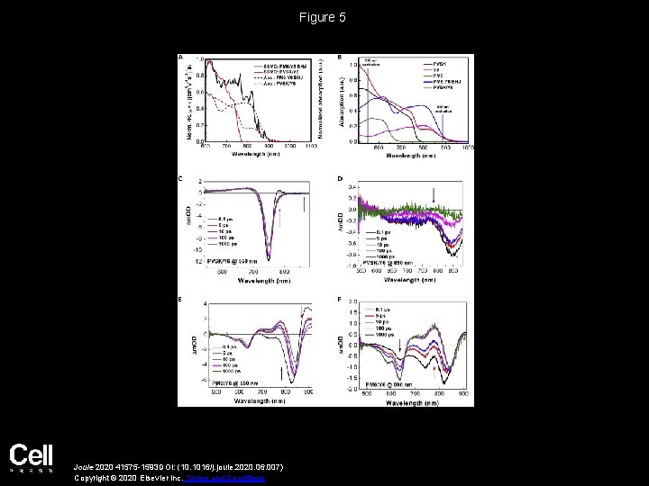Figure 5 Joule 2020 41575 -1593 DOI: (10. 1016/j. joule. 2020. 06. 007) Copyright