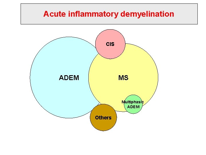 Acute inflammatory demyelination CIS MS ADEM Multiphasic ADEM Others 