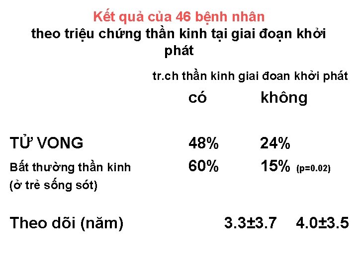 Kết quả của 46 bệnh nhân theo triệu chứng thần kinh tại giai đoạn