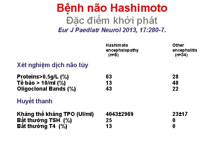 Bệnh não Hashimoto Đặc điểm khởi phát Eur J Paediatr Neurol 2013, 17: 280