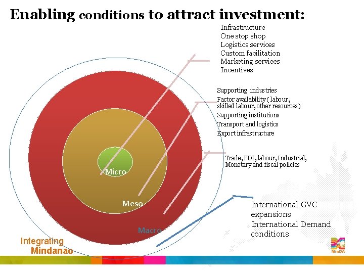 Enabling conditions to attract investment: Infrastructure One stop shop Logistics services Custom facilitation Marketing