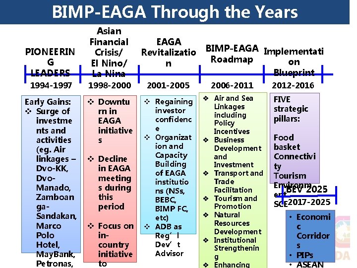 BIMP-EAGA Through the Years PIONEERIN G LEADERS Asian Financial Crisis/ El Nino/ La Nina