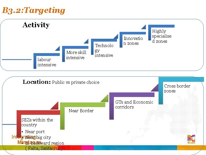 B 3. 2: Targeting Activity labour intensive More skill intensive Technolo gy intensive Innovatio