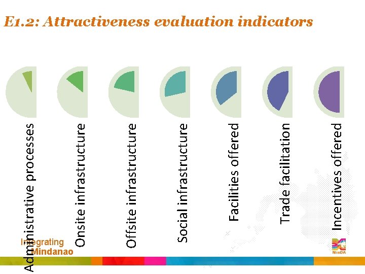 Administrative processes Integrating Mindanao Incentives offered Trade facilitation Facilities offered Social infrastructure Offsite infrastructure