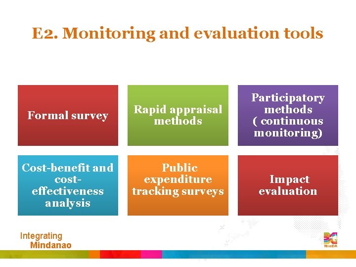 E 2. Monitoring and evaluation tools Formal survey Cost-benefit and costeffectiveness analysis Integrating Mindanao