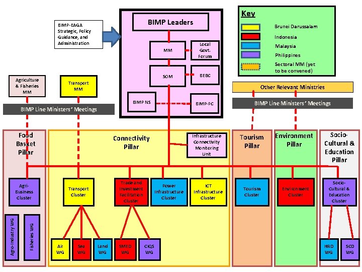 BIMP Leaders BIMP-EAGA Strategic, Policy Guidance, and Administration SOM Malaysia Philippines Sectoral MM (yet