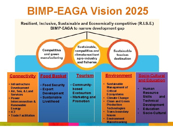 BIMP-EAGA Vision 2025 Connectivity Food Basket • Infrastructure Development • Air, Sea, & Land