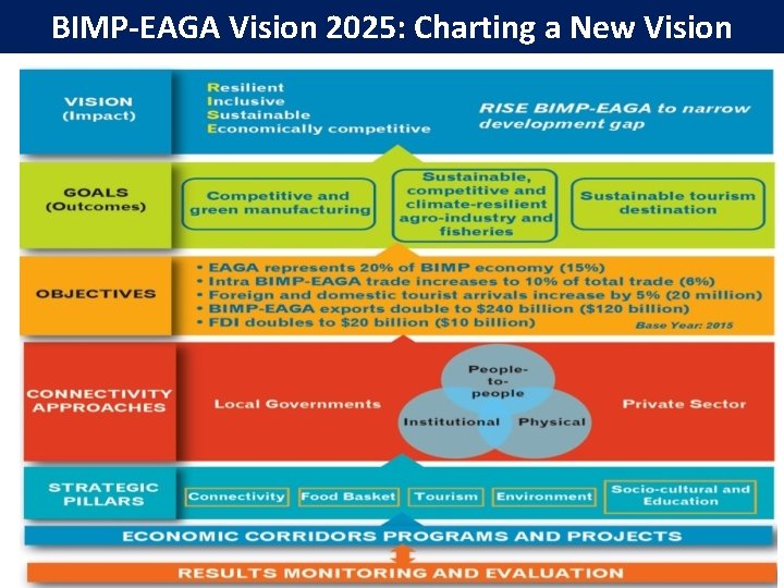 BIMP-EAGA Vision 2025: Charting a New Vision 