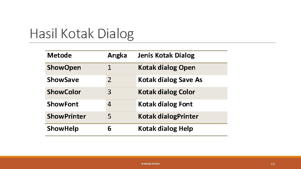 Hasil Kotak Dialog Metode Angka Jenis Kotak Dialog Show. Open 1 Kotak dialog Open