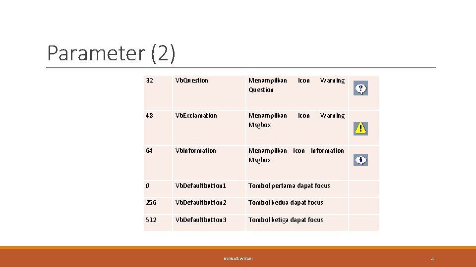 Parameter (2) 32 Vb. Question Menampilkan Question Icon Warning 48 Vb. Exclamation Menampilkan Msgbox