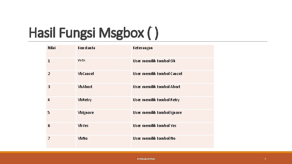 Hasil Fungsi Msgbox ( ) Nilai Konstanta Keterangan 1 Vb. Ok User memilih tombol